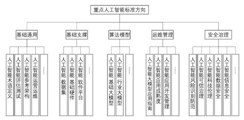 工信部人工智能标准化技术委员会筹建方案公示赋能公共服务平台技术咨询服务升级